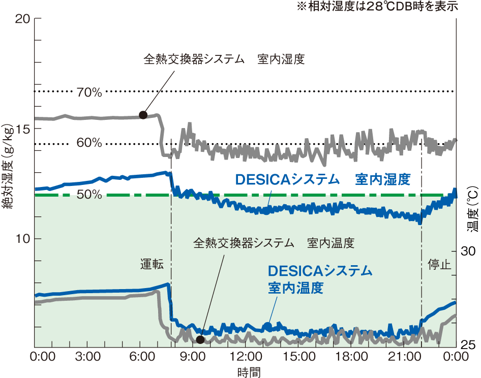 絶対湿度（g/kg）と時間の折れ線グラフ※相対湿度は28℃DB時を表示